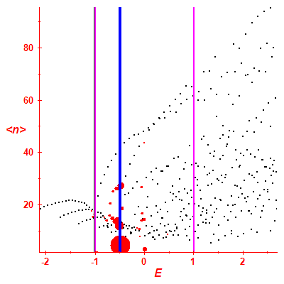 Peres lattice <N>